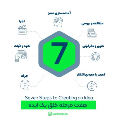 7 مرحله خلق یک ایده ناب